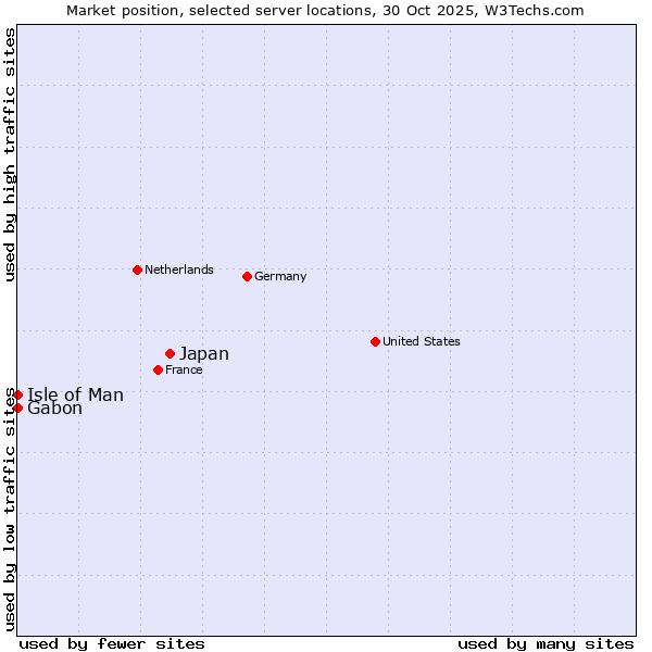 Market position of Japan vs. Isle of Man vs. Gabon