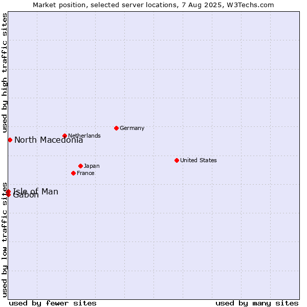 Market position of North Macedonia vs. Isle of Man vs. Gabon