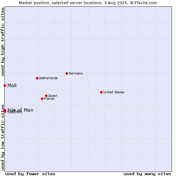Market position of Isle of Man vs. Mali vs. Gabon