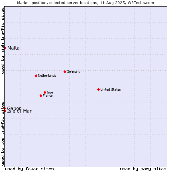 Market position of Malta vs. Isle of Man vs. Gabon
