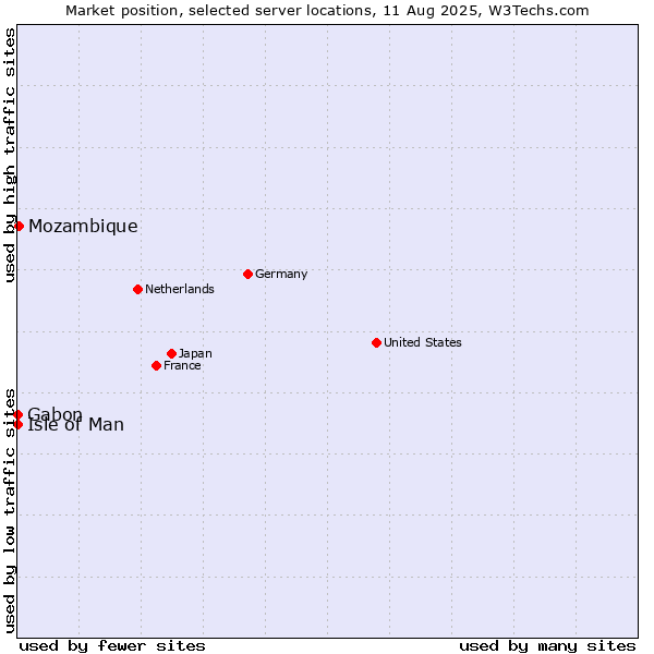 Market position of Mozambique vs. Isle of Man vs. Gabon