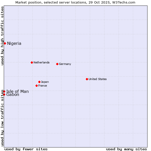 Market position of Nigeria vs. Isle of Man vs. Gabon