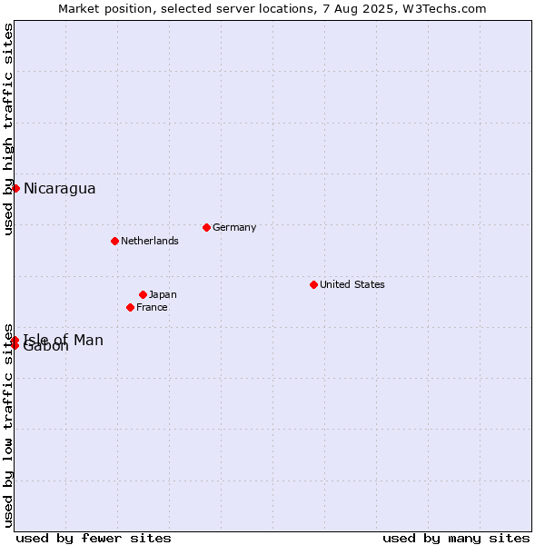 Market position of Nicaragua vs. Isle of Man vs. Gabon