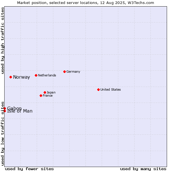 Market position of Norway vs. Isle of Man vs. Gabon