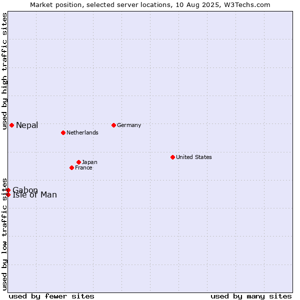Market position of Nepal vs. Isle of Man vs. Gabon