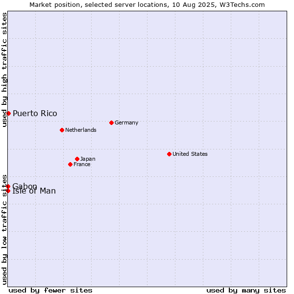Market position of Puerto Rico vs. Isle of Man vs. Gabon