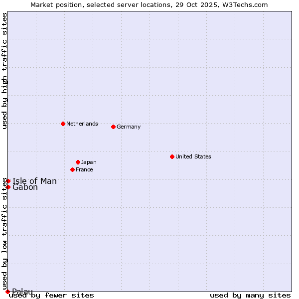 Market position of Isle of Man vs. Gabon vs. Palau