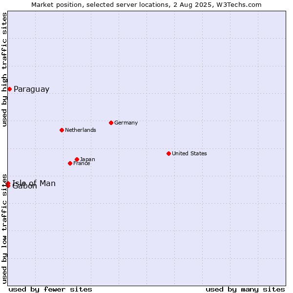 Market position of Paraguay vs. Isle of Man vs. Gabon