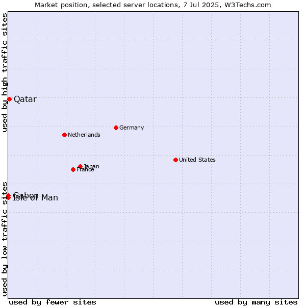 Market position of Qatar vs. Isle of Man vs. Gabon