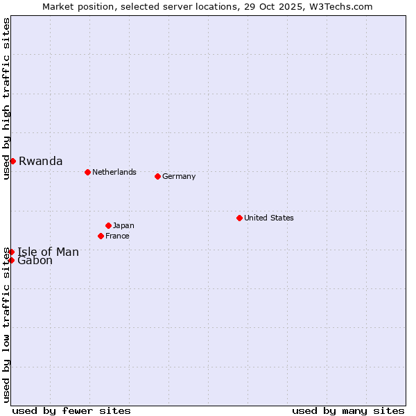 Market position of Rwanda vs. Isle of Man vs. Gabon