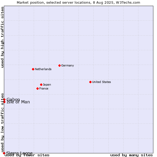 Market position of Isle of Man vs. Gabon vs. Sierra Leone