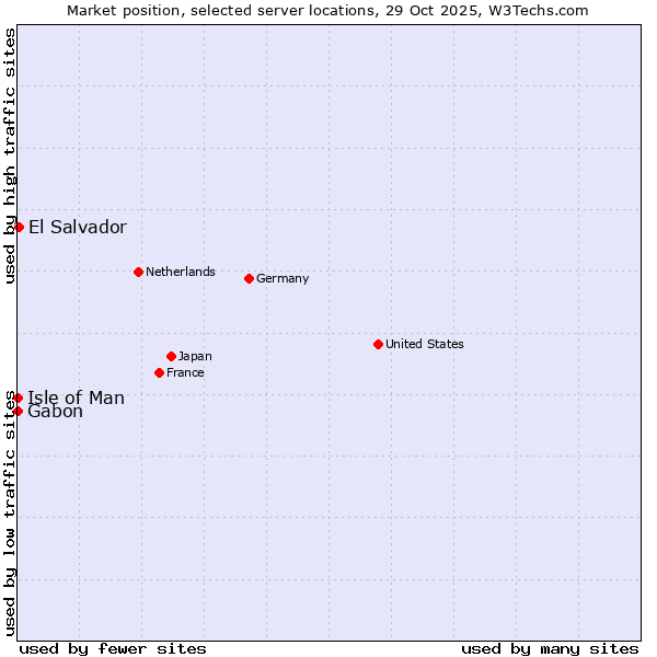 Market position of El Salvador vs. Isle of Man vs. Gabon