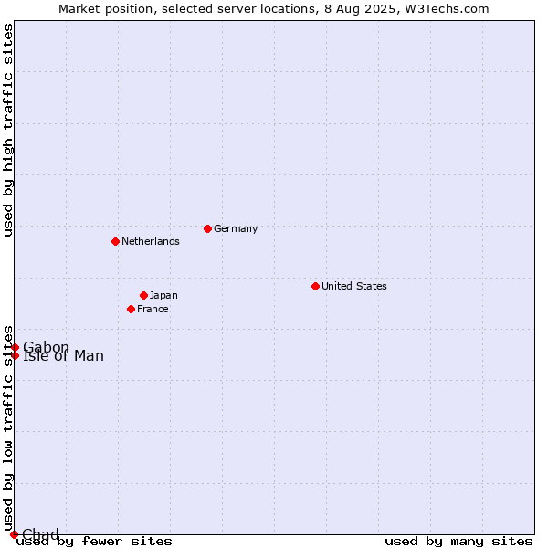Market position of Isle of Man vs. Gabon vs. Chad