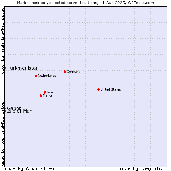 Market position of Turkmenistan vs. Isle of Man vs. Gabon