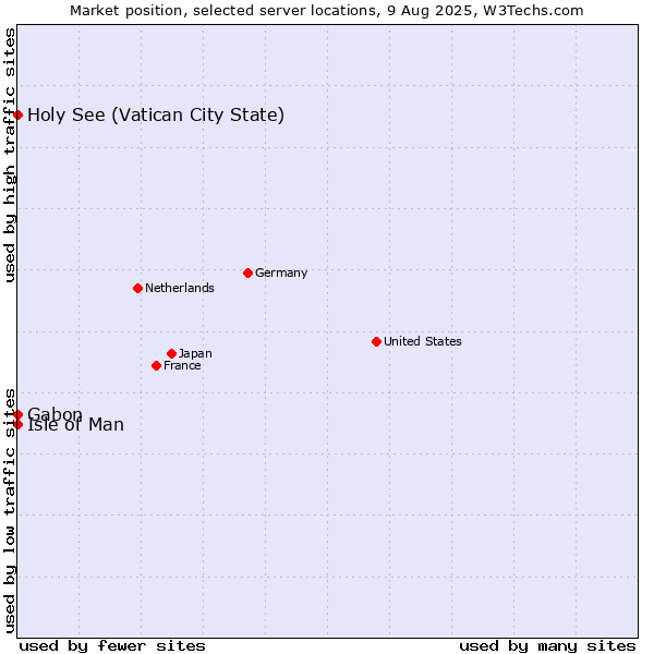 Market position of Isle of Man vs. Holy See (Vatican City State) vs. Gabon