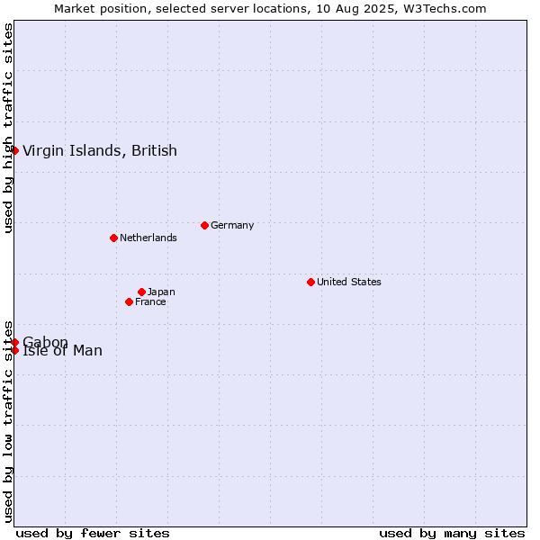 Market position of Isle of Man vs. Virgin Islands, British vs. Gabon