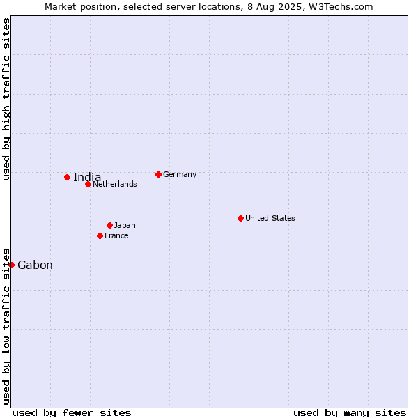 Market position of India vs. Gabon