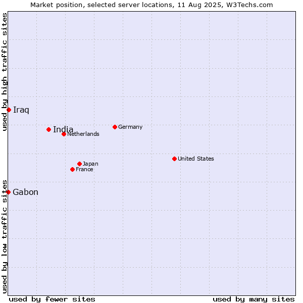 Market position of India vs. Iraq vs. Gabon