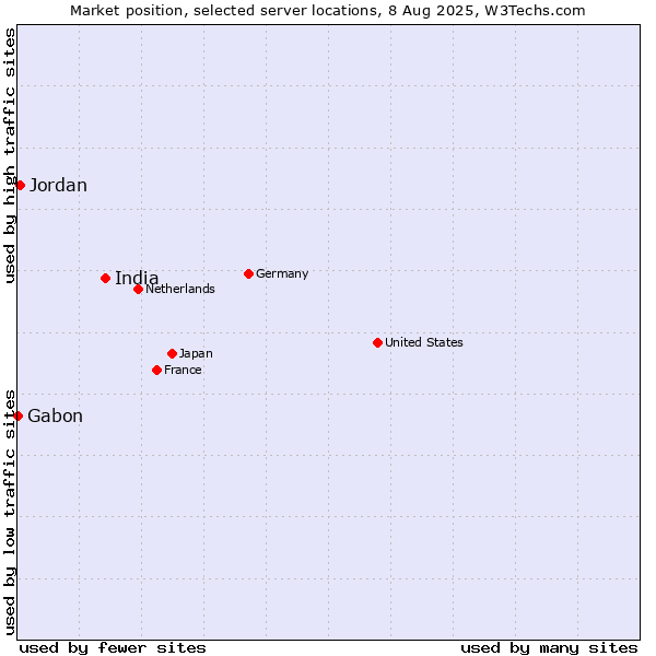 Market position of India vs. Jordan vs. Gabon