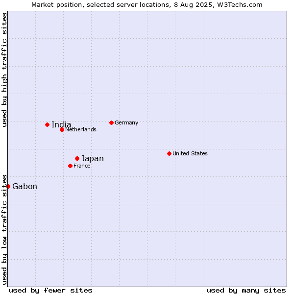Market position of Japan vs. India vs. Gabon