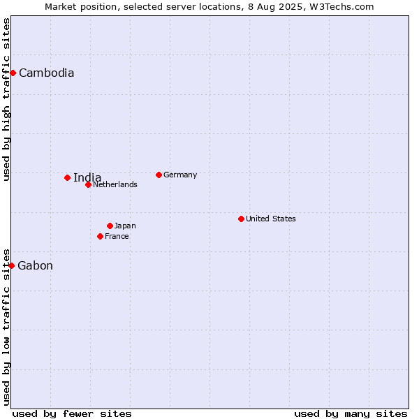 Market position of India vs. Cambodia vs. Gabon