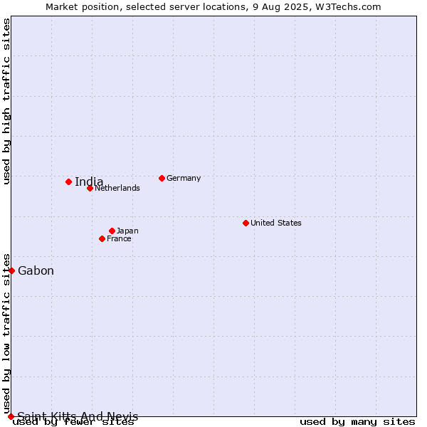 Market position of India vs. Gabon vs. Saint Kitts And Nevis