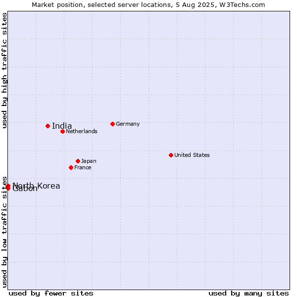 Market position of India vs. Gabon vs. North Korea