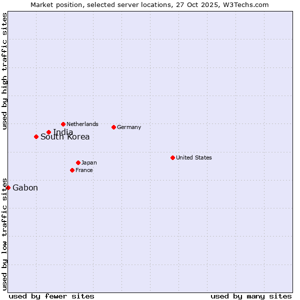 Market position of India vs. South Korea vs. Gabon
