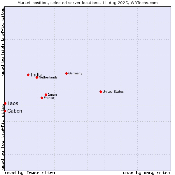 Market position of India vs. Laos vs. Gabon