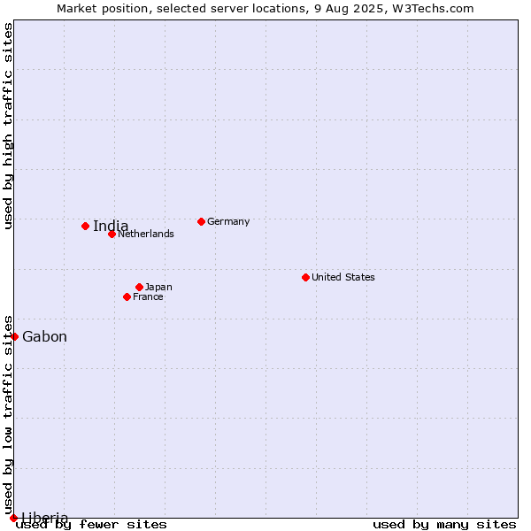 Market position of India vs. Gabon vs. Liberia