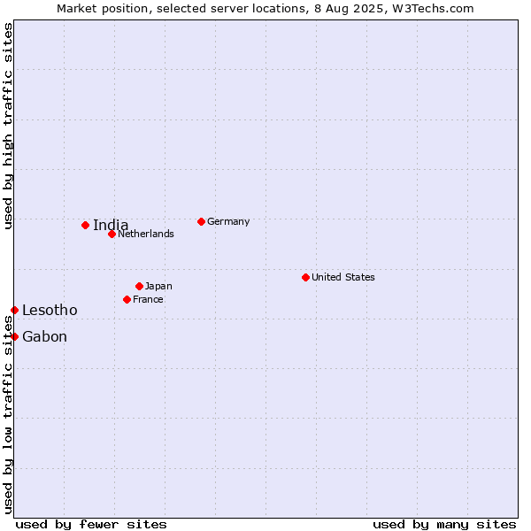 Market position of India vs. Gabon vs. Lesotho