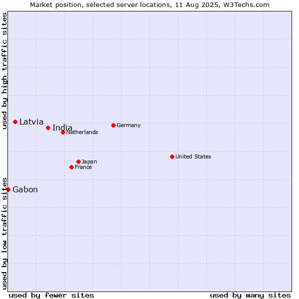 Market position of India vs. Latvia vs. Gabon