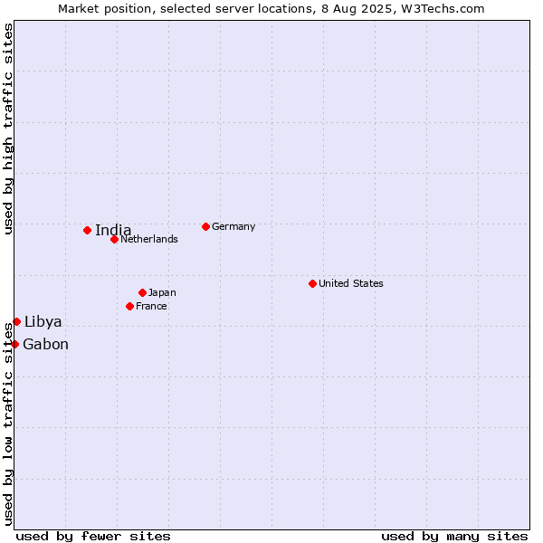 Market position of India vs. Libya vs. Gabon