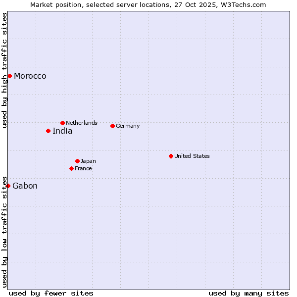 Market position of India vs. Morocco vs. Gabon