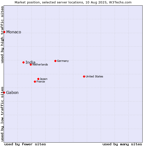 Market position of India vs. Monaco vs. Gabon