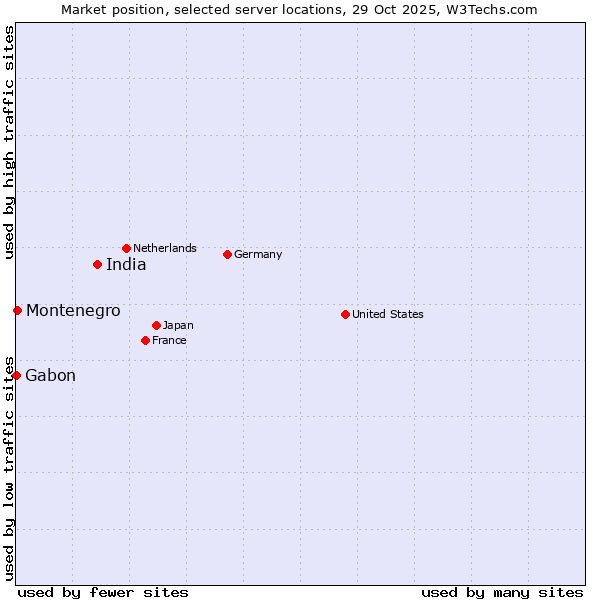 Market position of India vs. Montenegro vs. Gabon