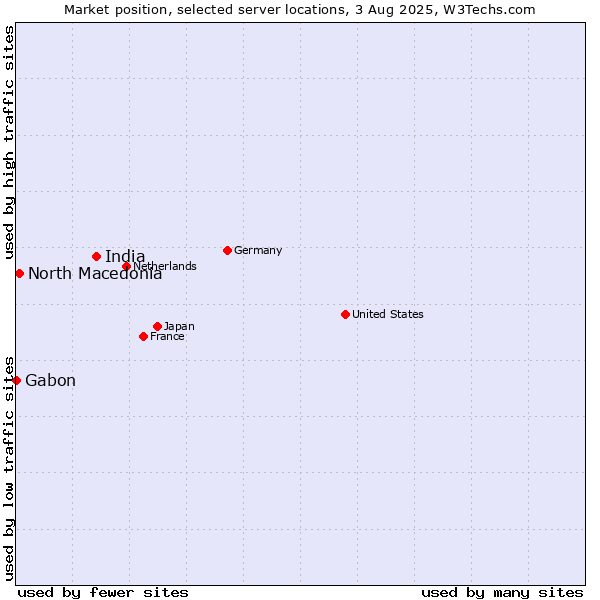 Market position of India vs. North Macedonia vs. Gabon