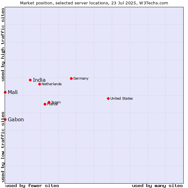 Market position of India vs. Mali vs. Gabon