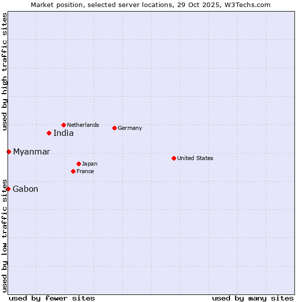 Market position of India vs. Myanmar vs. Gabon