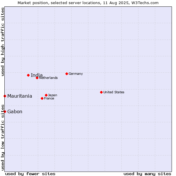 Market position of India vs. Mauritania vs. Gabon