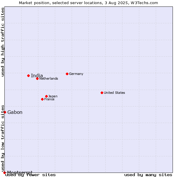 Market position of India vs. Gabon vs. Montserrat