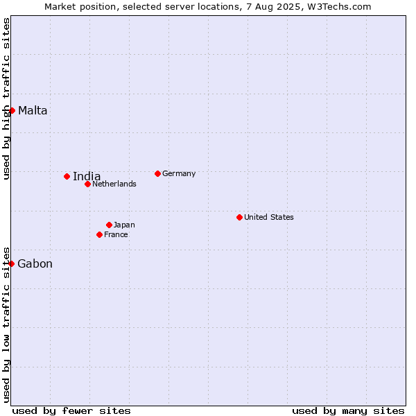 Market position of India vs. Malta vs. Gabon