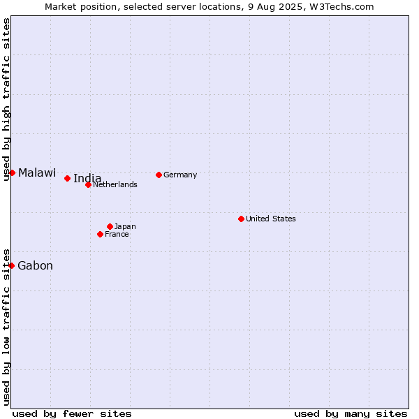 Market position of India vs. Malawi vs. Gabon