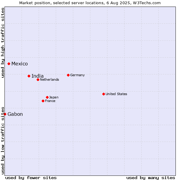 Market position of India vs. Mexico vs. Gabon