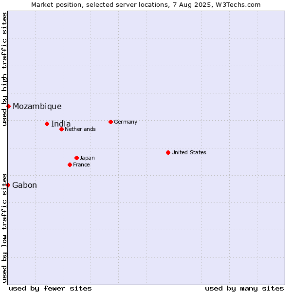 Market position of India vs. Mozambique vs. Gabon