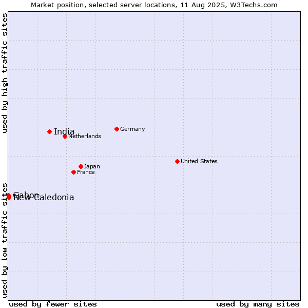 Market position of India vs. New Caledonia vs. Gabon