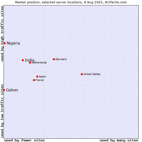 Market position of India vs. Nigeria vs. Gabon