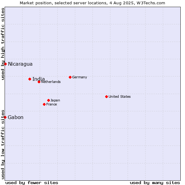 Market position of India vs. Nicaragua vs. Gabon