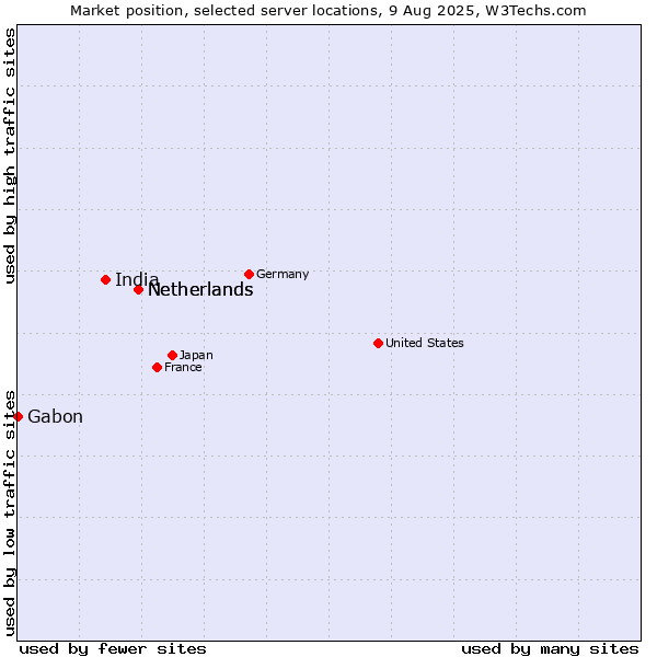 Market position of Netherlands vs. India vs. Gabon