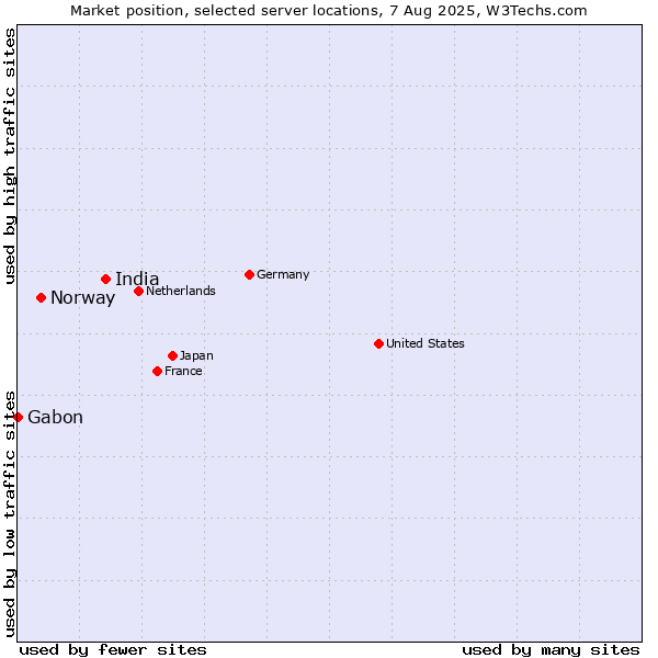 Market position of India vs. Norway vs. Gabon